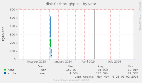 disk C: throughput