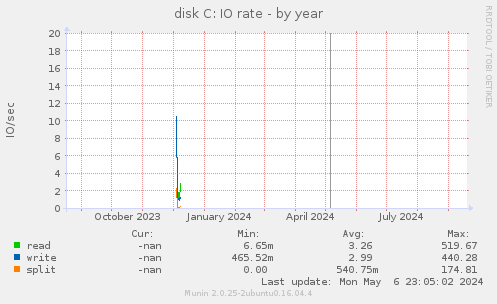 disk C: IO rate