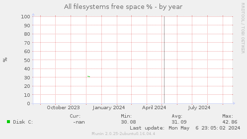 All filesystems free space %