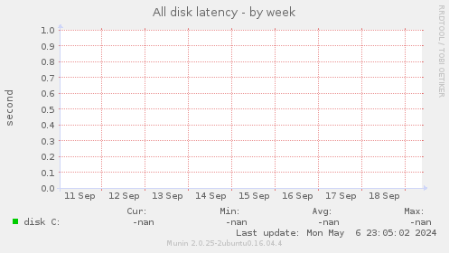 All disk latency