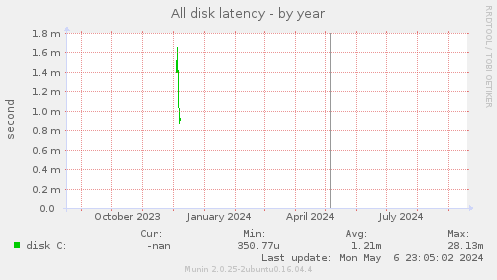 All disk latency