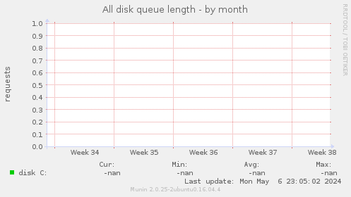 All disk queue length