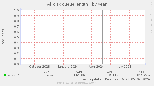 All disk queue length