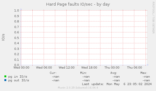 Hard Page faults IO/sec