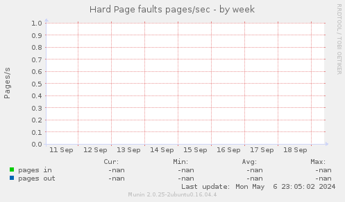 Hard Page faults pages/sec