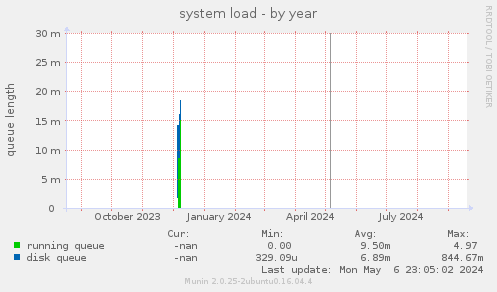 system load