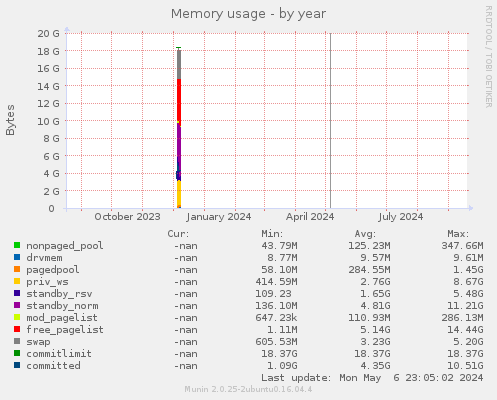 Memory usage