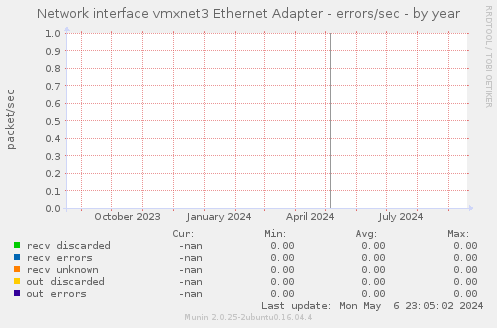 Network interface vmxnet3 Ethernet Adapter - errors/sec