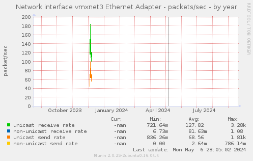 Network interface vmxnet3 Ethernet Adapter - packets/sec