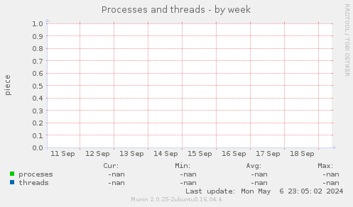 Processes and threads