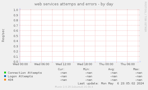 web services attemps and errors