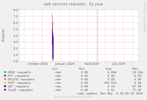 web services requests