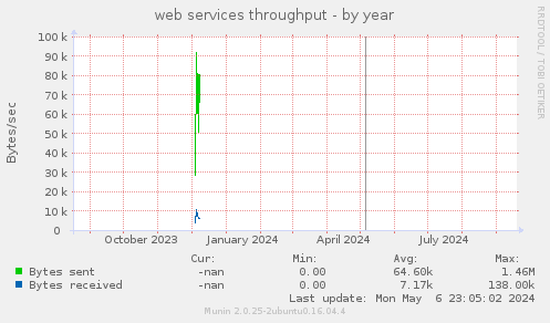 web services throughput