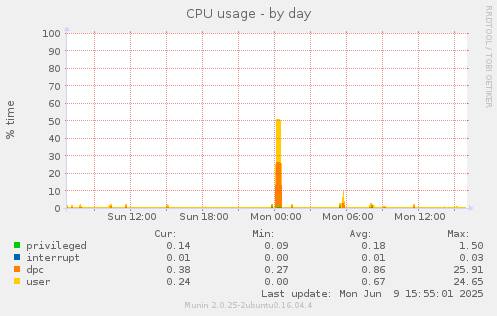 CPU usage