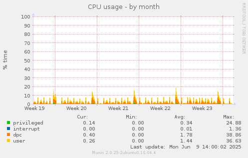 CPU usage