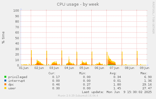CPU usage