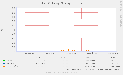 disk C: busy %