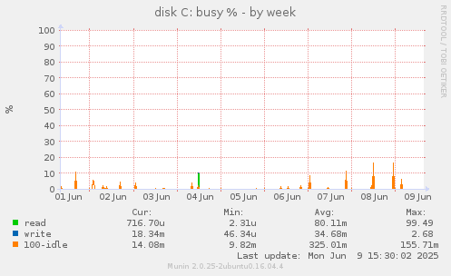 disk C: busy %