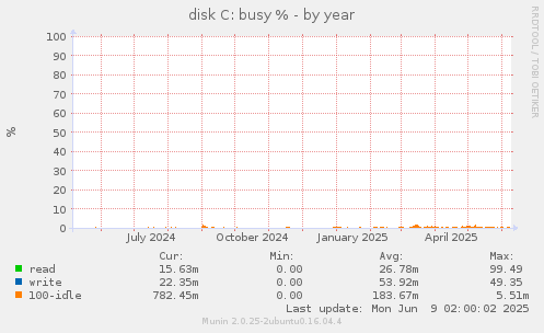 disk C: busy %