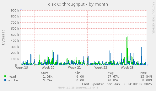 disk C: throughput