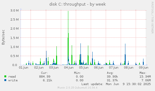 disk C: throughput