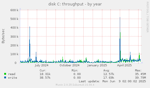 disk C: throughput