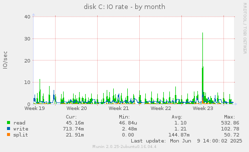 disk C: IO rate