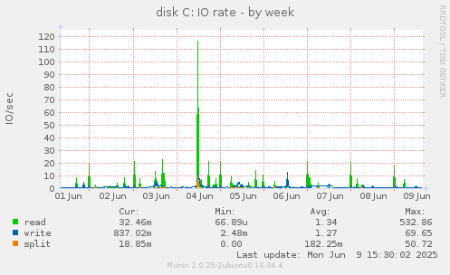 disk C: IO rate