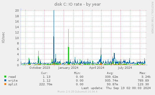 disk C: IO rate