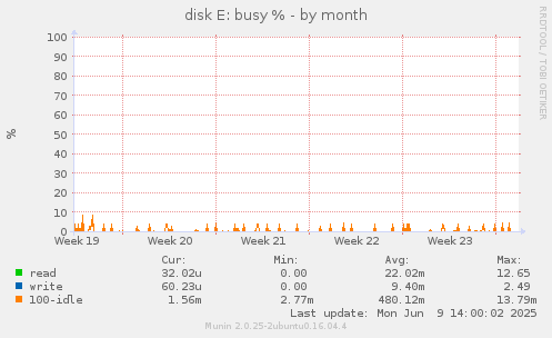 disk E: busy %