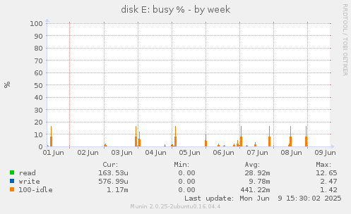 disk E: busy %