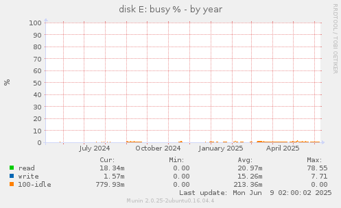 disk E: busy %