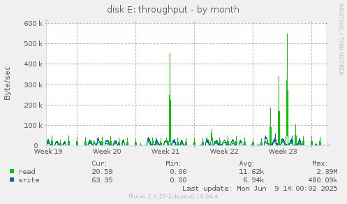 disk E: throughput