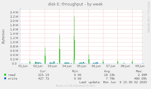 disk E: throughput