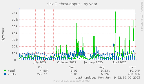 disk E: throughput