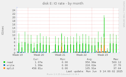 disk E: IO rate