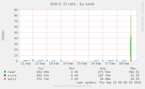 disk E: IO rate