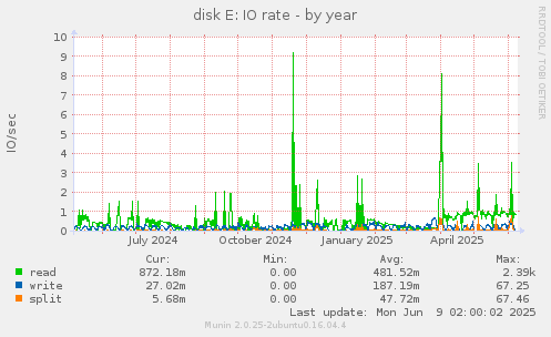 disk E: IO rate