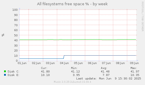 All filesystems free space %