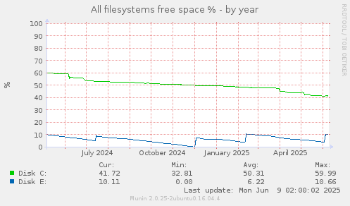 All filesystems free space %