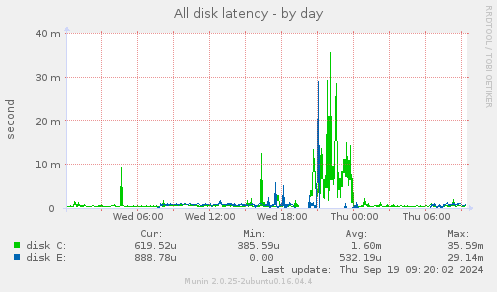 All disk latency