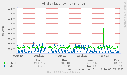 All disk latency