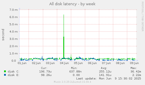 All disk latency