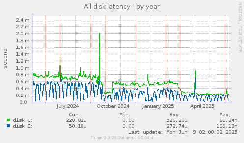 All disk latency