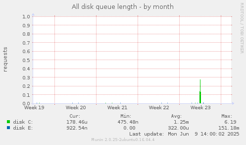 All disk queue length
