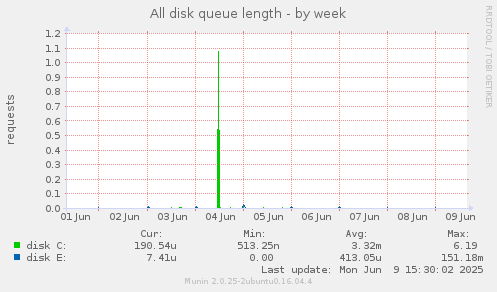 All disk queue length