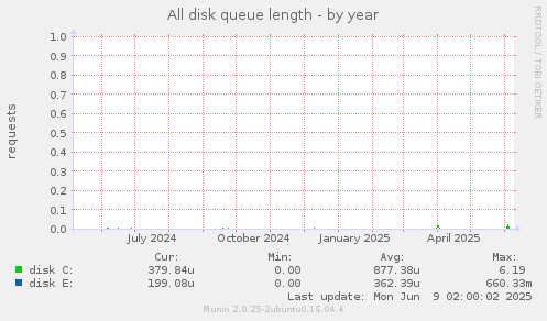 All disk queue length