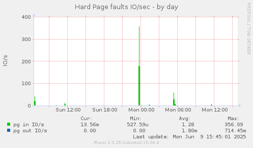 Hard Page faults IO/sec