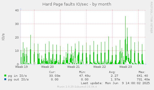 Hard Page faults IO/sec