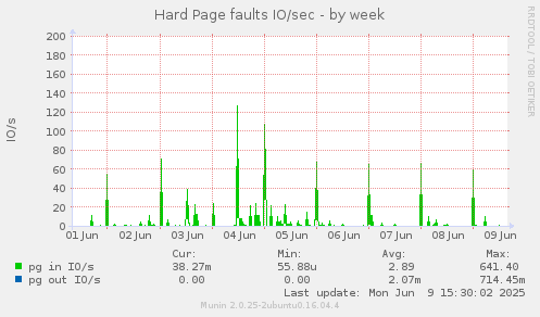 Hard Page faults IO/sec